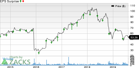 DXC Technology Company. Price and EPS Surprise