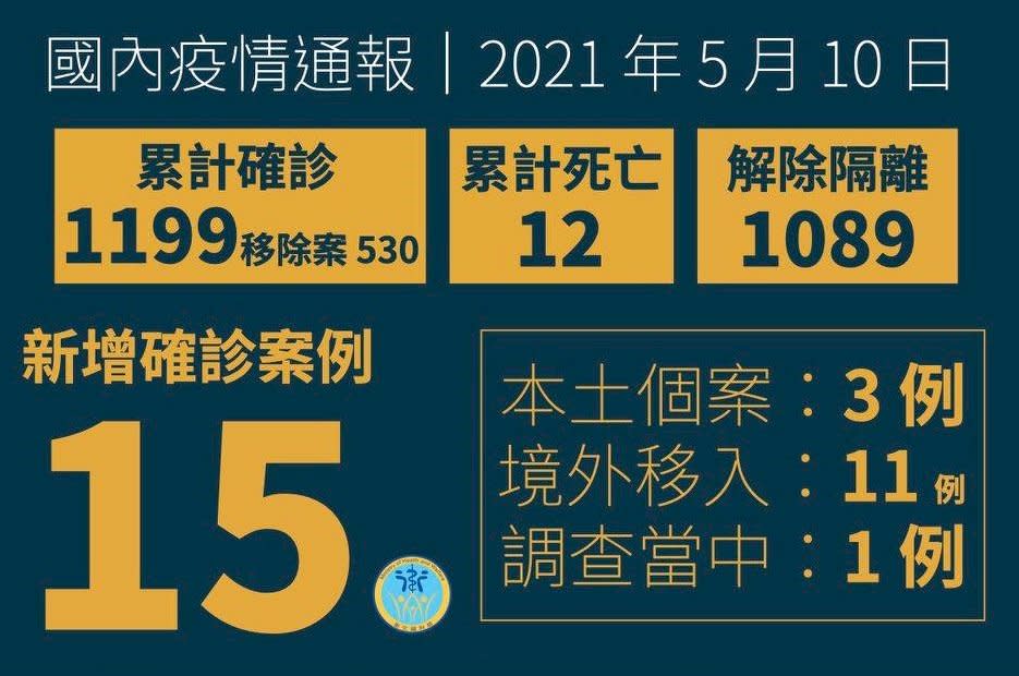 中央流行疫情指揮中心10日公布國內新增11例境外移入COVID-19確定病例。(圖：衛福部臉書)