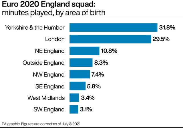 Euro 2020 England squad: minutes played, by area of birth