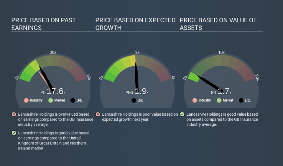 LSE:LRE Price Estimation Relative to Market, February 17th 2020