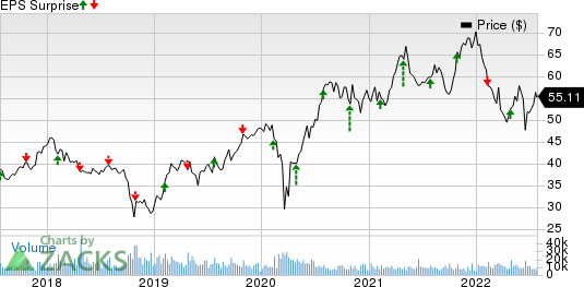 Masco Corporation Price and EPS Surprise