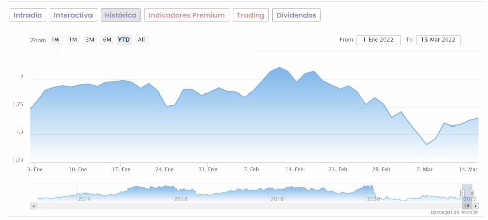 IAG cotización anual del valor 