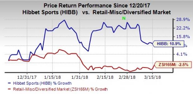 Hibbett (HIBB) reports mixed results for fourth-quarter fiscal 2018, wherein earnings topped estimates and sales were in line. Further, it provided a soft outlook for fiscal 2019.