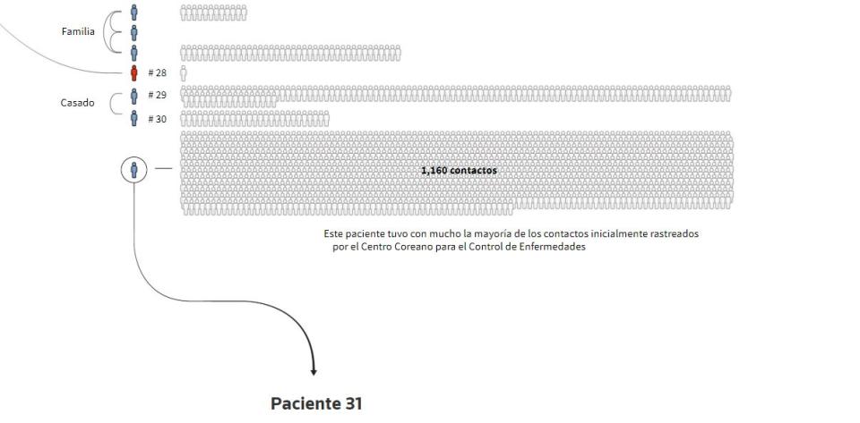 La avalancha de casos procedentes de la paciente 31 | imagen Reuters Graphics