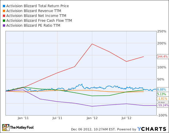 ATVI Total Return Price Chart