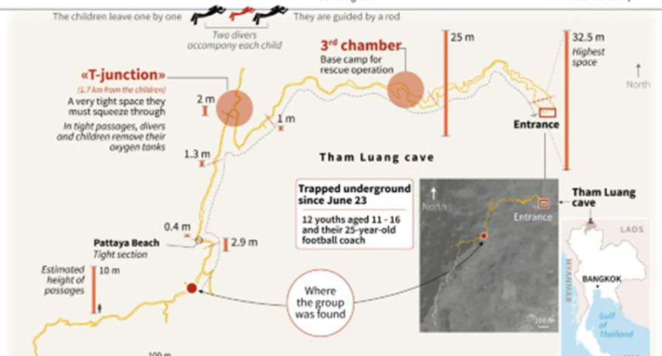 The mission saw rescuers and the first four boys navigate their way through dark and tight passageways filled with muddy waters, strong currents and oxygen-depleted air. Source: AFP