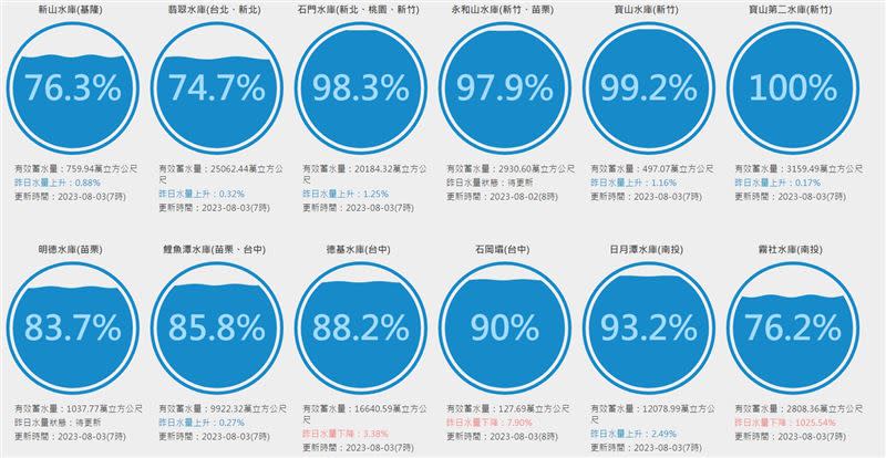 全台即時水情，寶山第二水庫、湖山水庫皆已達100%滿水位。（圖／翻攝自台灣水庫即時水情官網）