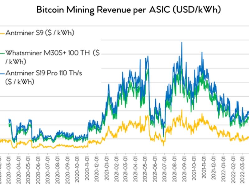 Mining revenue for different mining rigs. (Steve Barbour/Upstream Data)