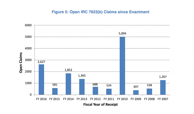 Source: IRS