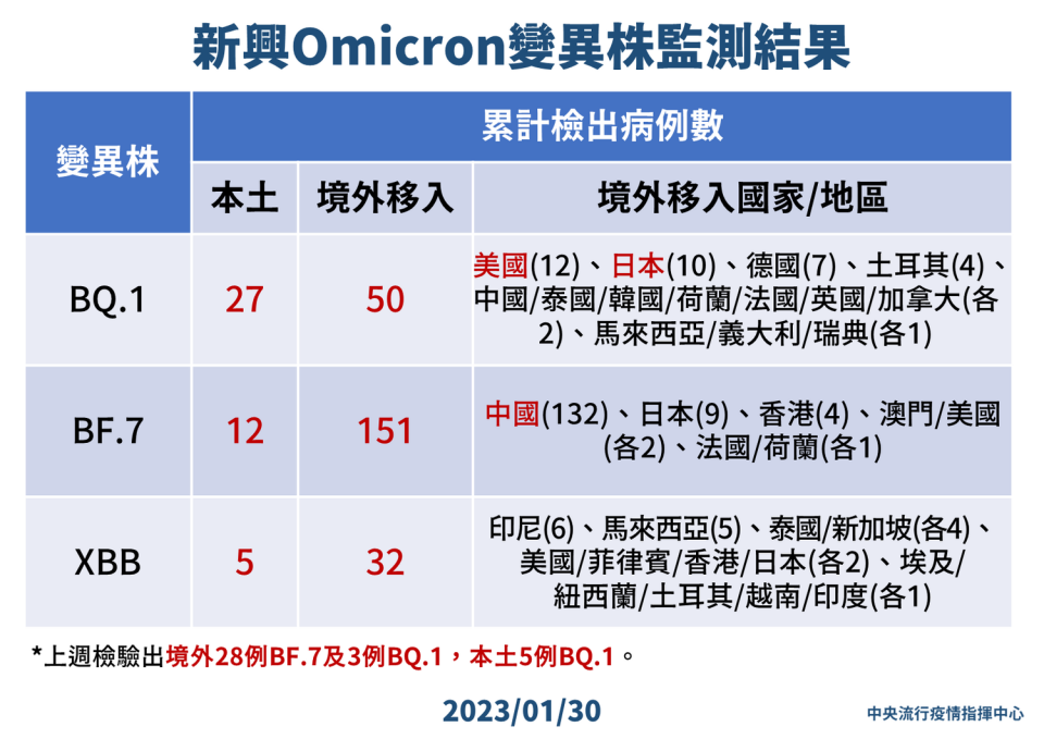 1/30 新興Omicron變異株監測結   圖：中央流行疫情指揮中心／提供