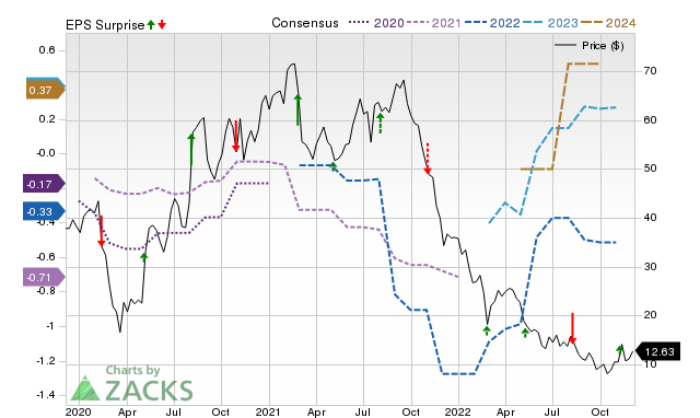 Zacks Price, Consensus and EPS Surprise Chart for LPSN