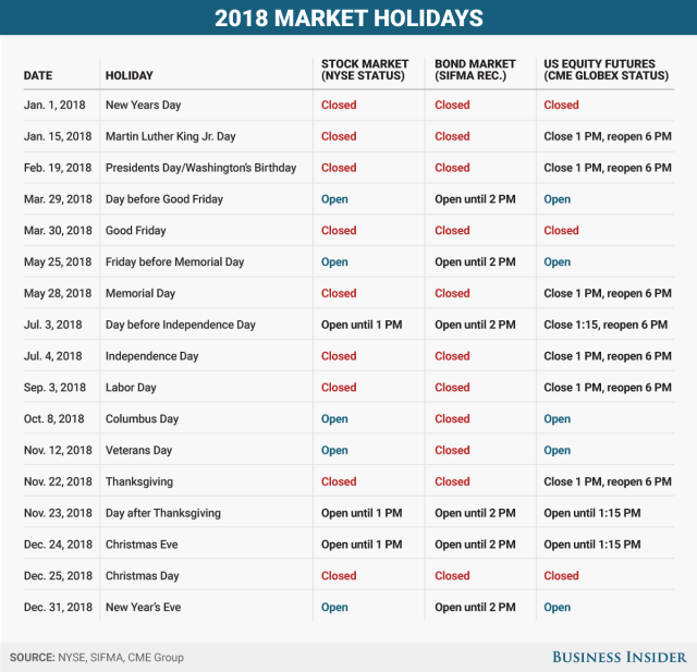 US markets are closed on Good Friday