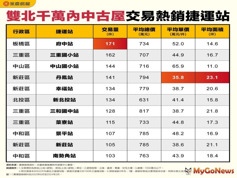 ▲雙北千萬內中古屋交易熱銷捷運站(圖/永慶房屋)