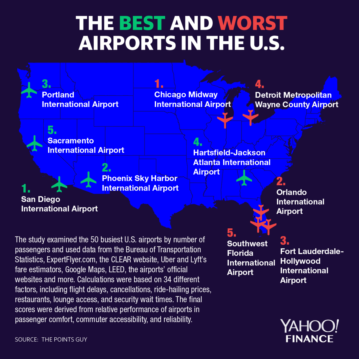 The best and worst U.S. airport, according to the Points Guy. (Graphic: Yahoo Finance)