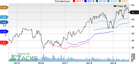 CBRE Group, Inc. Price and Consensus