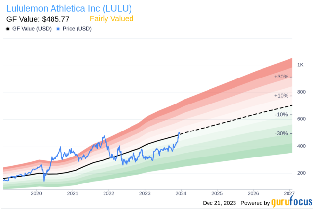 lululemon athletica inc (LULU) Stock 5 Years History [Returns & Performance]