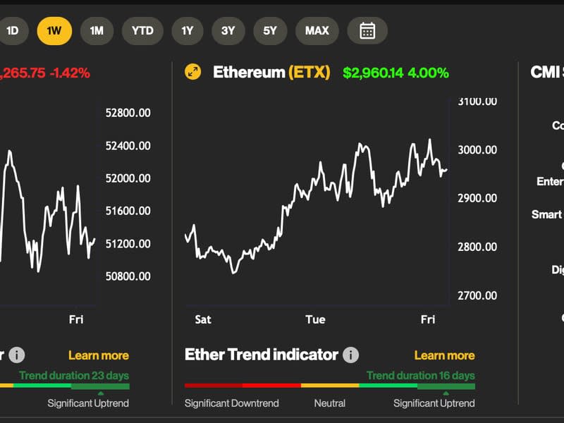 Weekly performance of CDI Sectors. (CoinDesk Indices)