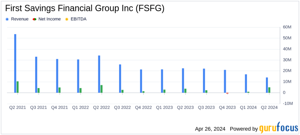 First Savings Financial Group Inc. Exceeds Quarterly Earnings Expectations