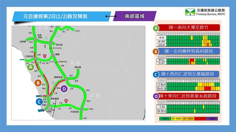 元旦連假第二天出遊，上午當心６地雷塞車路段。（圖／高公局提供）