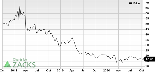 Alkermes plc Price