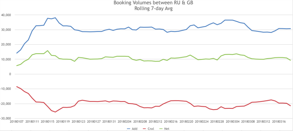 Data lines: New flight bookings (top line), net bookings (middle line) and cancellations (lower line) between the UK and Russia (Travelport)