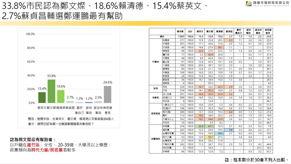 【匯流民調2022縣市長系列3-1】最新桃園市長民調 張善政36.2%明顯領先！鄭運鵬30.1% 鄭寶清10.3% 賴香伶5.2%