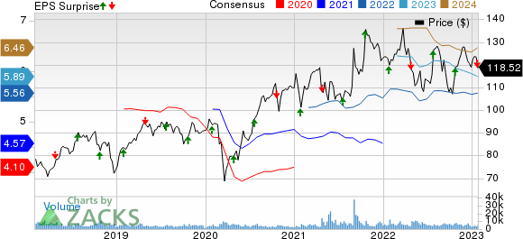 Canadian National Railway Company Price, Consensus and EPS Surprise