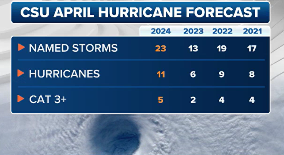 CSU April hurricane forecasts