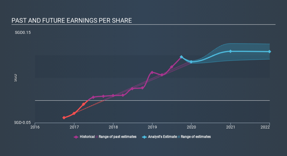 SGX:BTM Past and Future Earnings, January 1st 2020