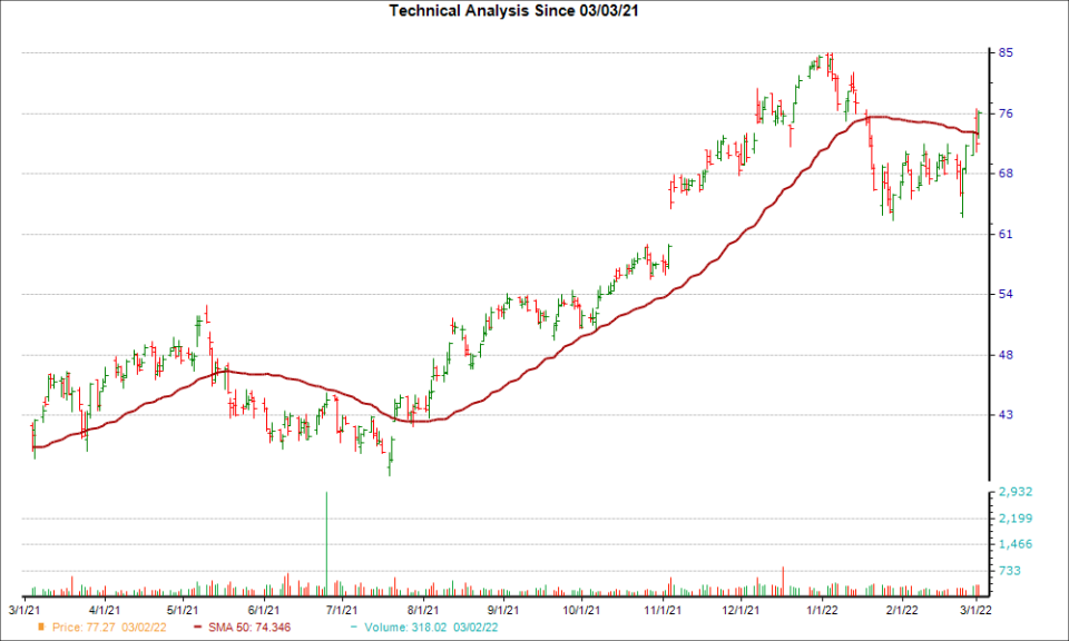 Moving Average Chart for BLDR