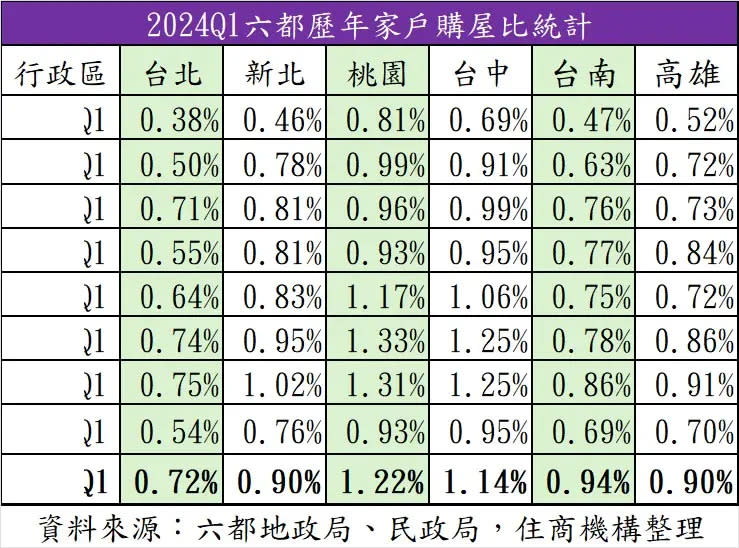 ▲2024Q1六都歷年家戶購屋比統計。（圖／住商機構提供）