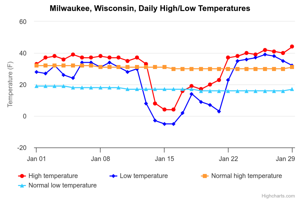 A chart showing normal high and low temperatures compared to the high and low temps seen each day in Milwaukee in January 2024.