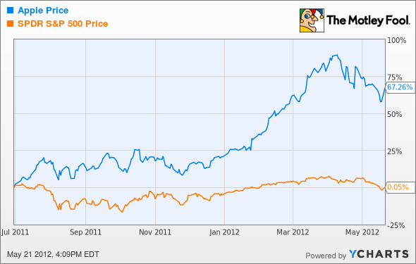 AAPL Chart