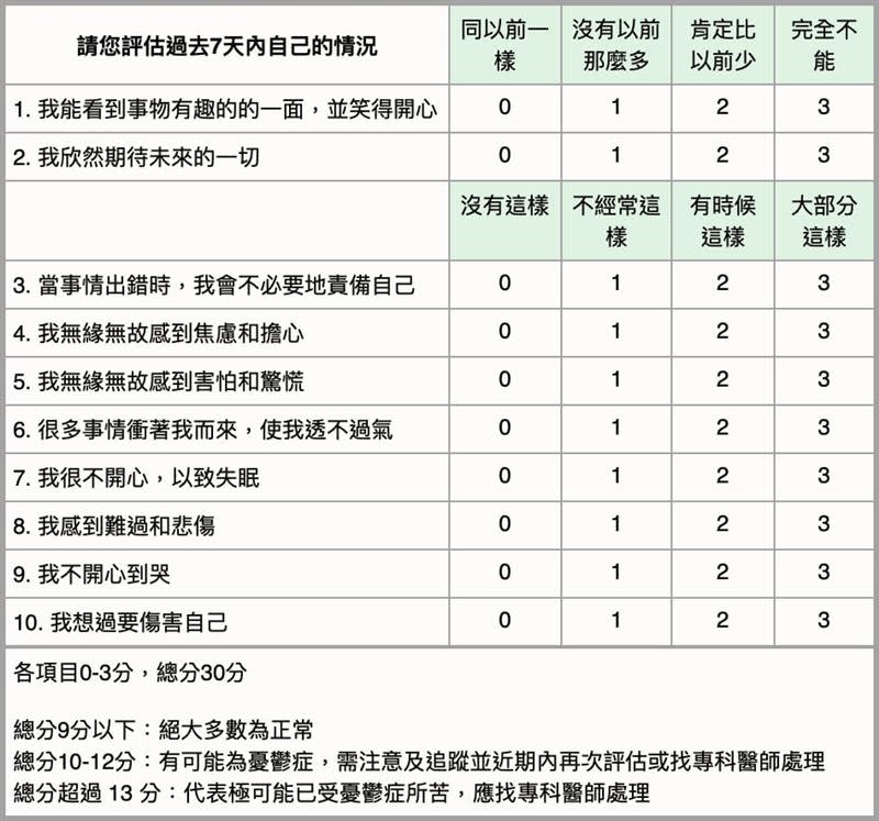 自我評測表可以初步判斷自己的狀況，若分數超過十分建議尋求專業人員協助。 （圖／翻攝自台灣憂鬱症防治協會）