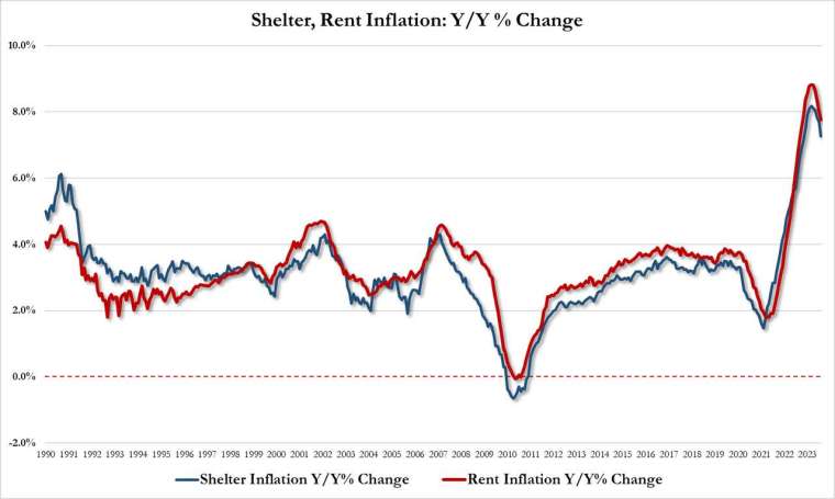 住房通膨率正在大幅下降，成長放緩的態勢變得更加明顯。(圖：ZeroHedge)