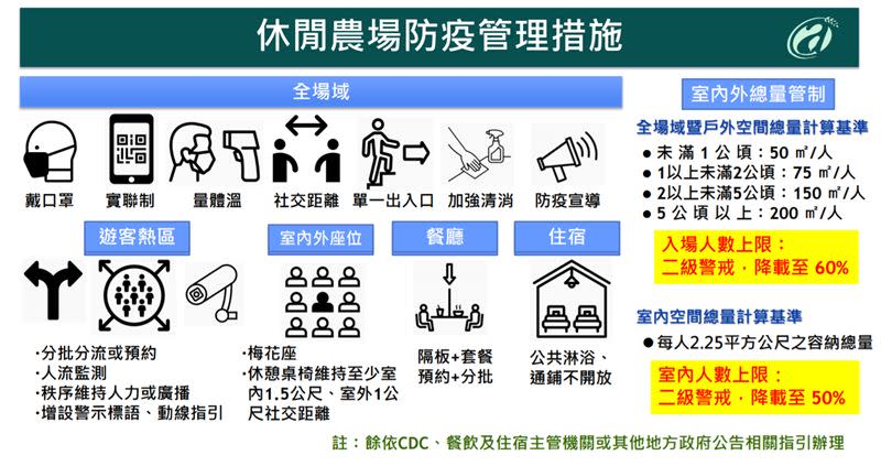 二級警戒休閒農場防疫措施。（圖／農委會提供）