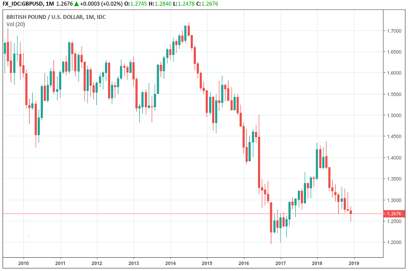 A GBP/USD chart. Despite the abysmal USD performance due to the massive political instability and government shutdown, the GBP remains in the red.