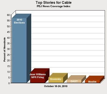 Election dominates cable news