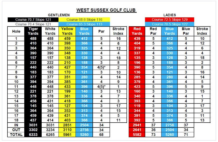 West Sussex Scorecard