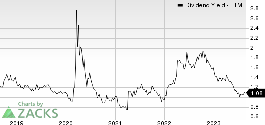 Toll Brothers Inc. Dividend Yield (TTM)
