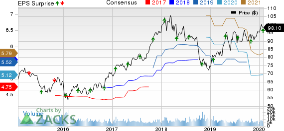 TE Connectivity Ltd. Price, Consensus and EPS Surprise