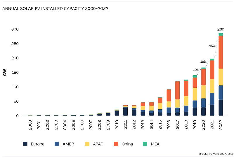 SolarPower Europe