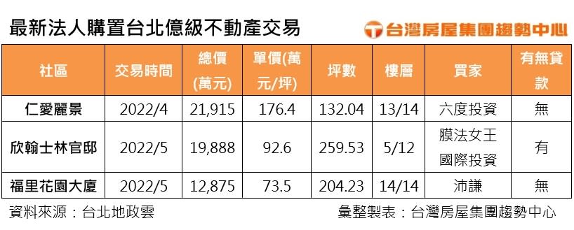 （圖／台灣房屋提供）