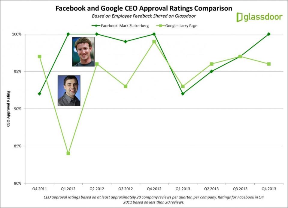 Google vs Facebook CEO Approval Ratings Comparison