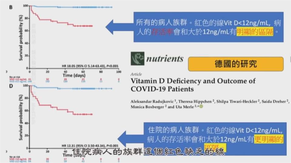 抗疫真有神效？傳攝取「維他命D」能預防武肺　醫師說話了