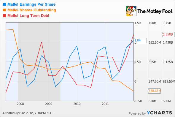 MAT Earnings Per Share Chart