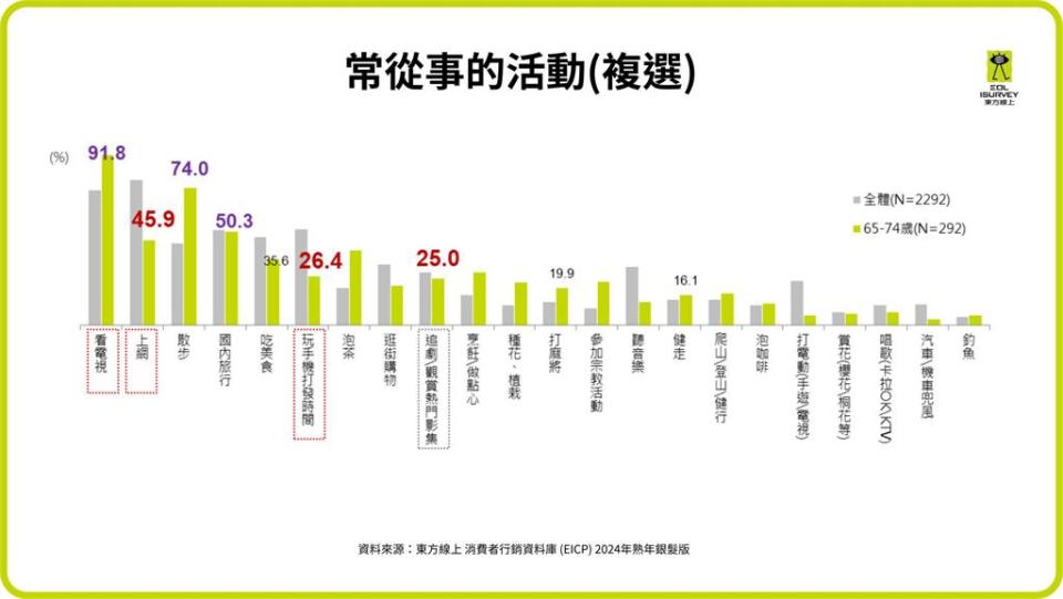 不可忽視的活力銀髮族！休閒玩樂支出占比竟達36.3%超乎預期