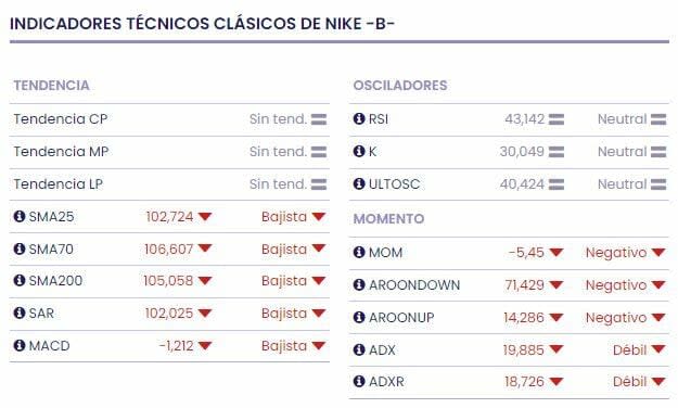 Wall Street renueva el precio objetivo de Nike antes de los resultados