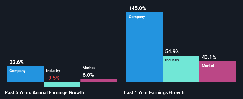 past-earnings-growth