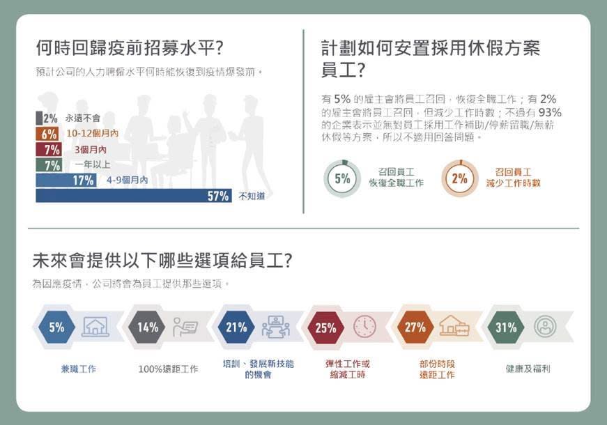 萬寶華8日公布2020年第四季全球就業展望，調查顯示，台灣雇主聘僱信心升高。（萬寶華提供）